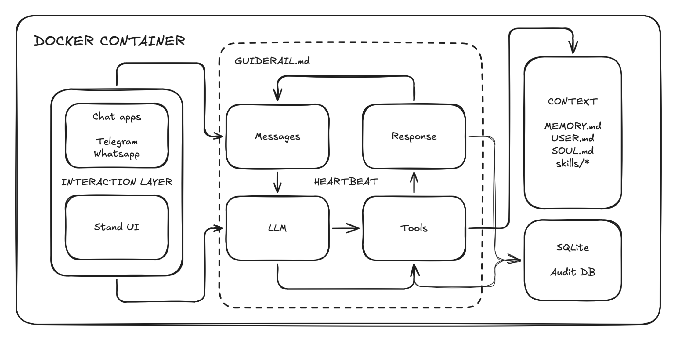 Diagram: containerized layout with interaction layer, heartbeat with guardrails, file-based context, and SQLite audit (official Docker images coming soon)